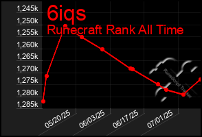 Total Graph of 6iqs