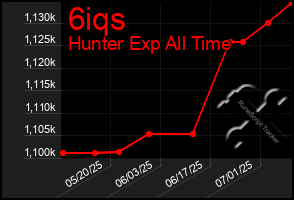 Total Graph of 6iqs