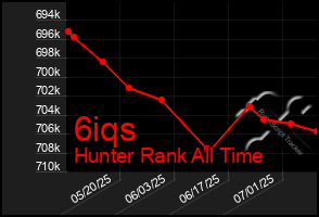Total Graph of 6iqs