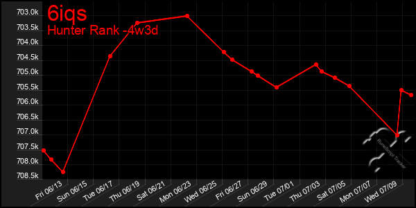 Last 31 Days Graph of 6iqs