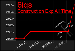 Total Graph of 6iqs