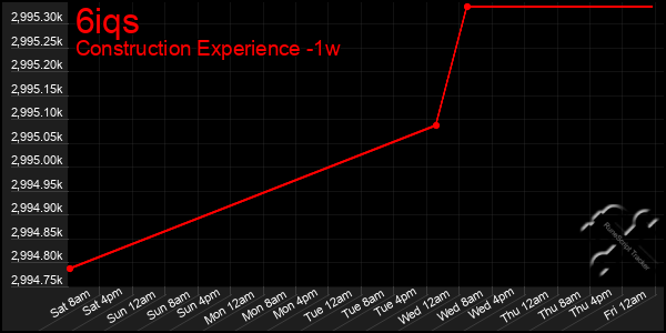 Last 7 Days Graph of 6iqs