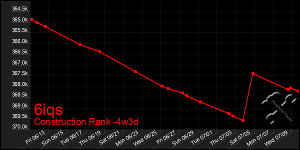 Last 31 Days Graph of 6iqs