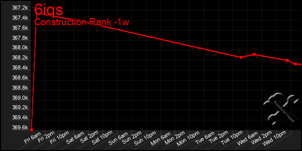 Last 7 Days Graph of 6iqs