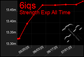Total Graph of 6iqs