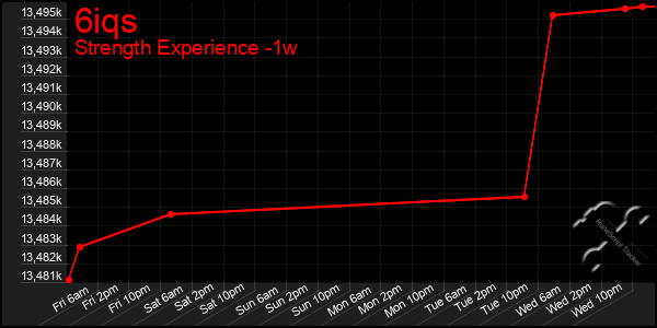 Last 7 Days Graph of 6iqs