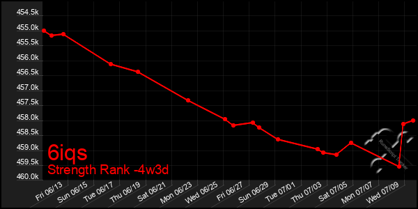 Last 31 Days Graph of 6iqs