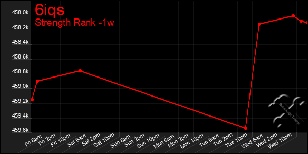 Last 7 Days Graph of 6iqs