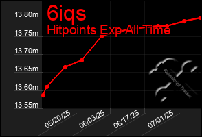 Total Graph of 6iqs