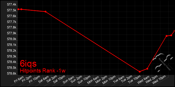 Last 7 Days Graph of 6iqs