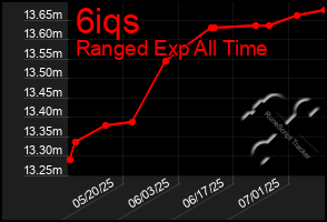 Total Graph of 6iqs