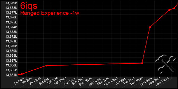 Last 7 Days Graph of 6iqs