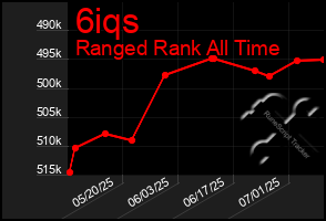 Total Graph of 6iqs