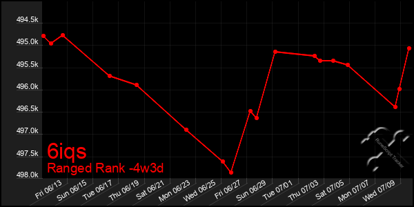 Last 31 Days Graph of 6iqs