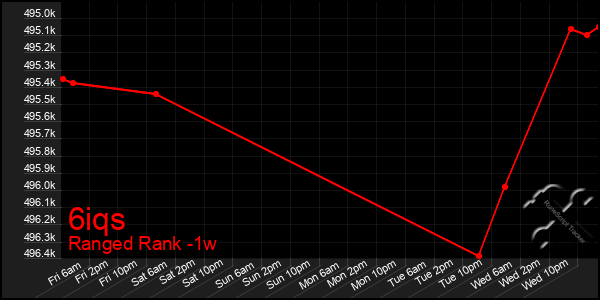 Last 7 Days Graph of 6iqs