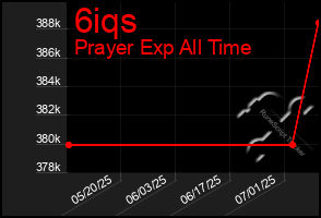 Total Graph of 6iqs