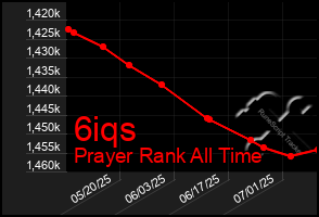Total Graph of 6iqs