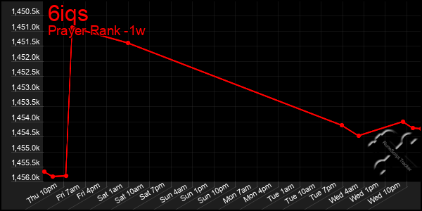 Last 7 Days Graph of 6iqs