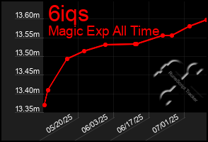 Total Graph of 6iqs