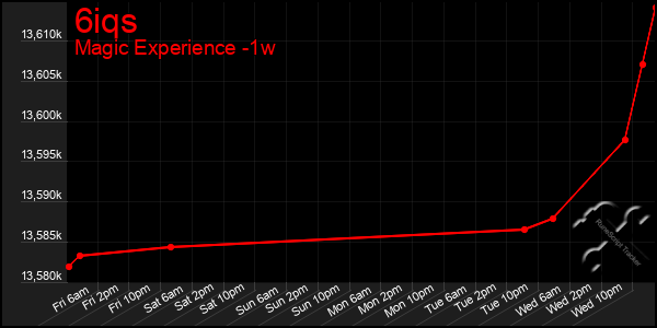 Last 7 Days Graph of 6iqs