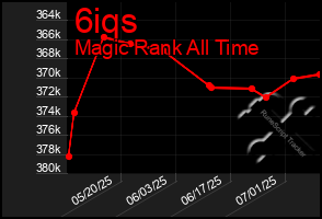Total Graph of 6iqs
