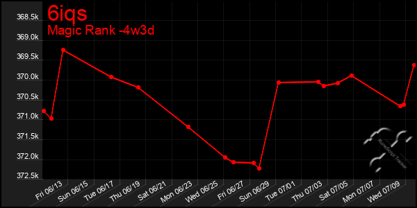 Last 31 Days Graph of 6iqs