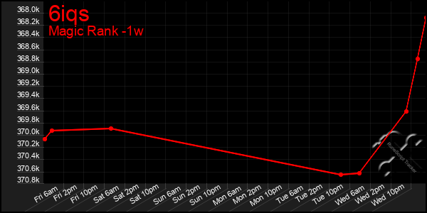 Last 7 Days Graph of 6iqs