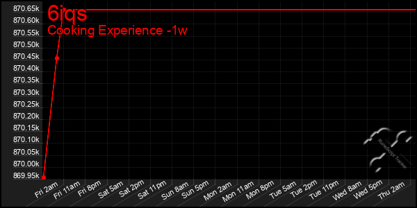 Last 7 Days Graph of 6iqs