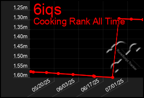 Total Graph of 6iqs