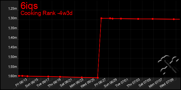 Last 31 Days Graph of 6iqs