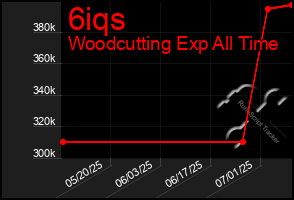 Total Graph of 6iqs