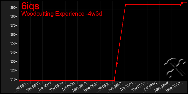 Last 31 Days Graph of 6iqs