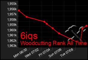 Total Graph of 6iqs