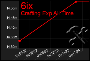 Total Graph of 6ix