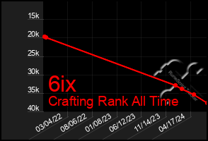 Total Graph of 6ix
