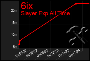 Total Graph of 6ix
