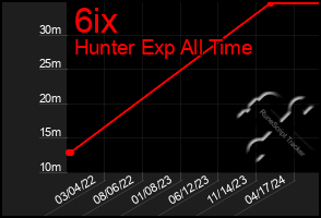 Total Graph of 6ix