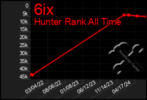 Total Graph of 6ix