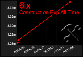 Total Graph of 6ix