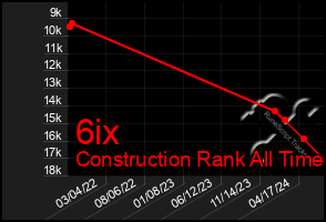 Total Graph of 6ix