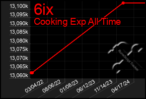 Total Graph of 6ix