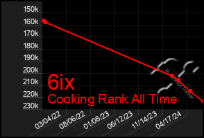 Total Graph of 6ix