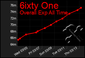 Total Graph of 6ixty One