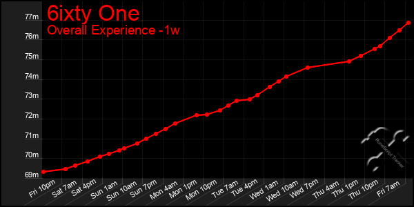 1 Week Graph of 6ixty One