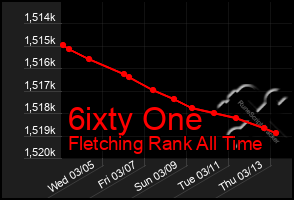 Total Graph of 6ixty One