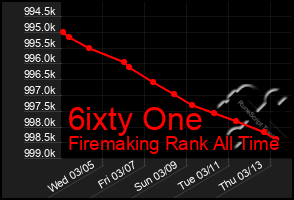 Total Graph of 6ixty One