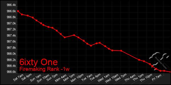 Last 7 Days Graph of 6ixty One