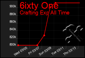 Total Graph of 6ixty One