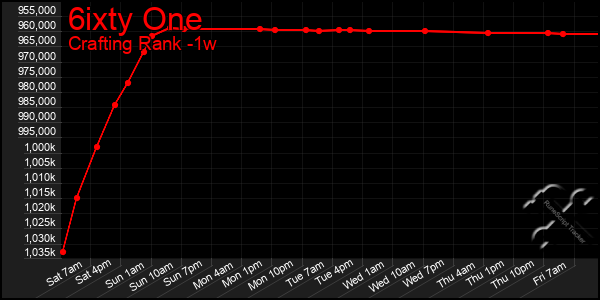 Last 7 Days Graph of 6ixty One