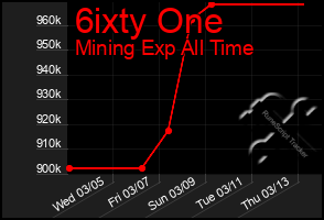 Total Graph of 6ixty One